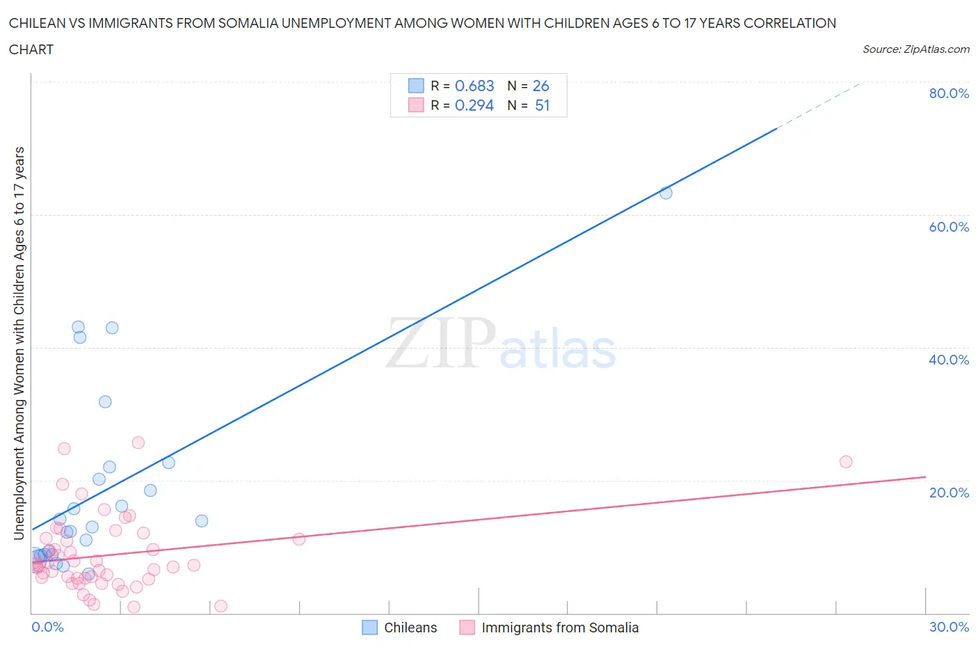 Chilean vs Immigrants from Somalia Unemployment Among Women with Children Ages 6 to 17 years