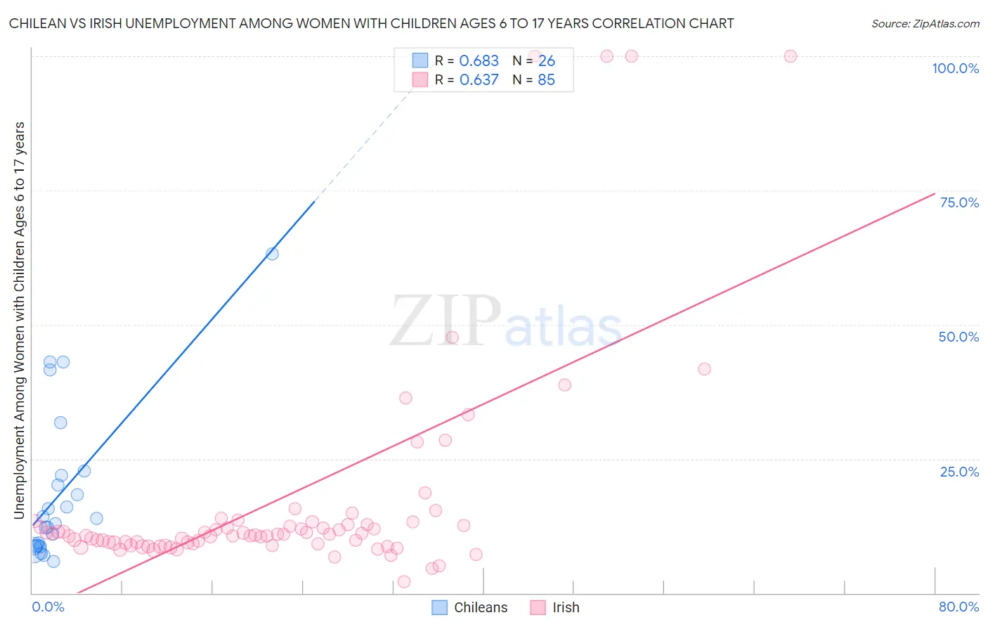 Chilean vs Irish Unemployment Among Women with Children Ages 6 to 17 years