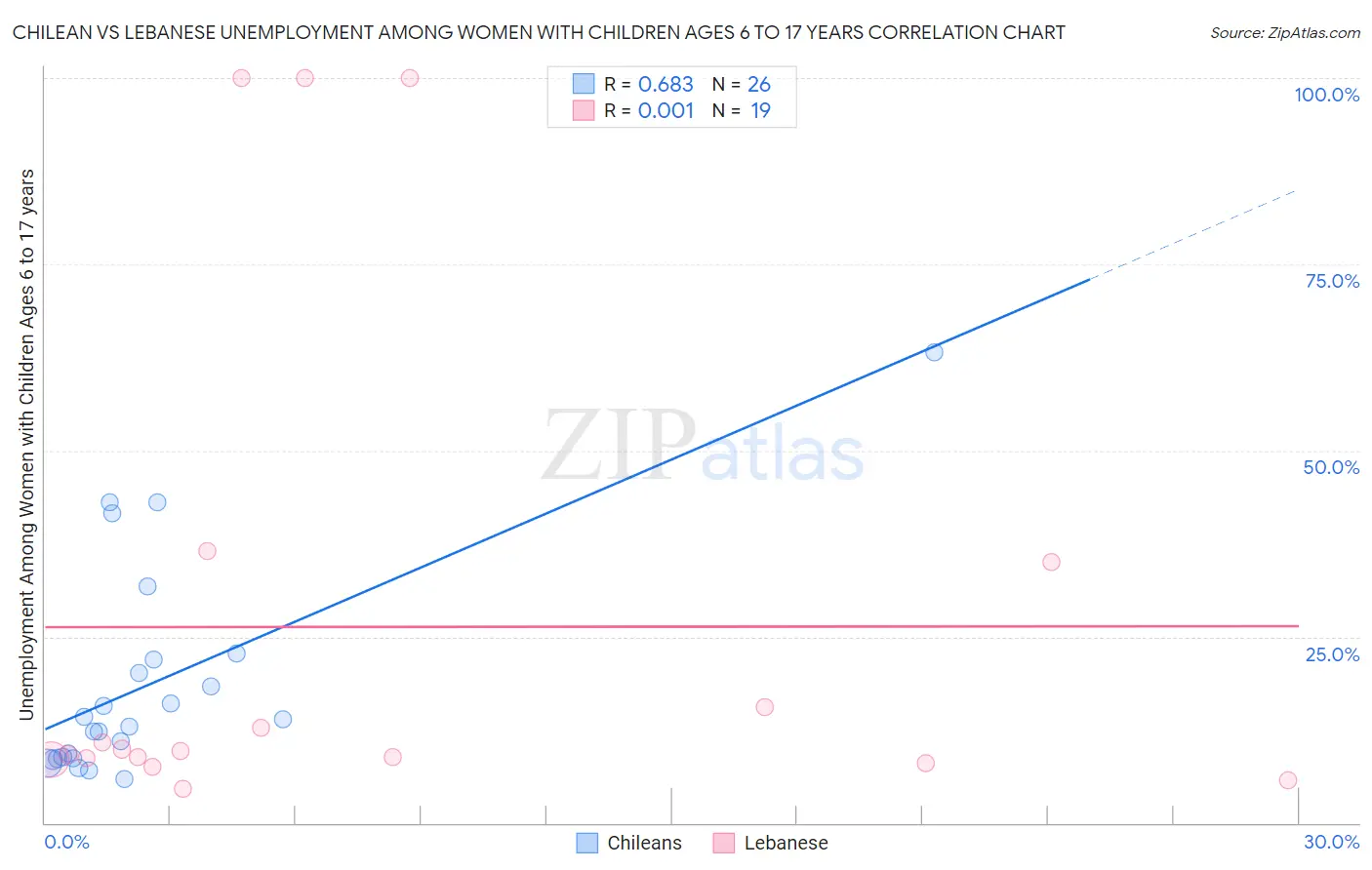 Chilean vs Lebanese Unemployment Among Women with Children Ages 6 to 17 years