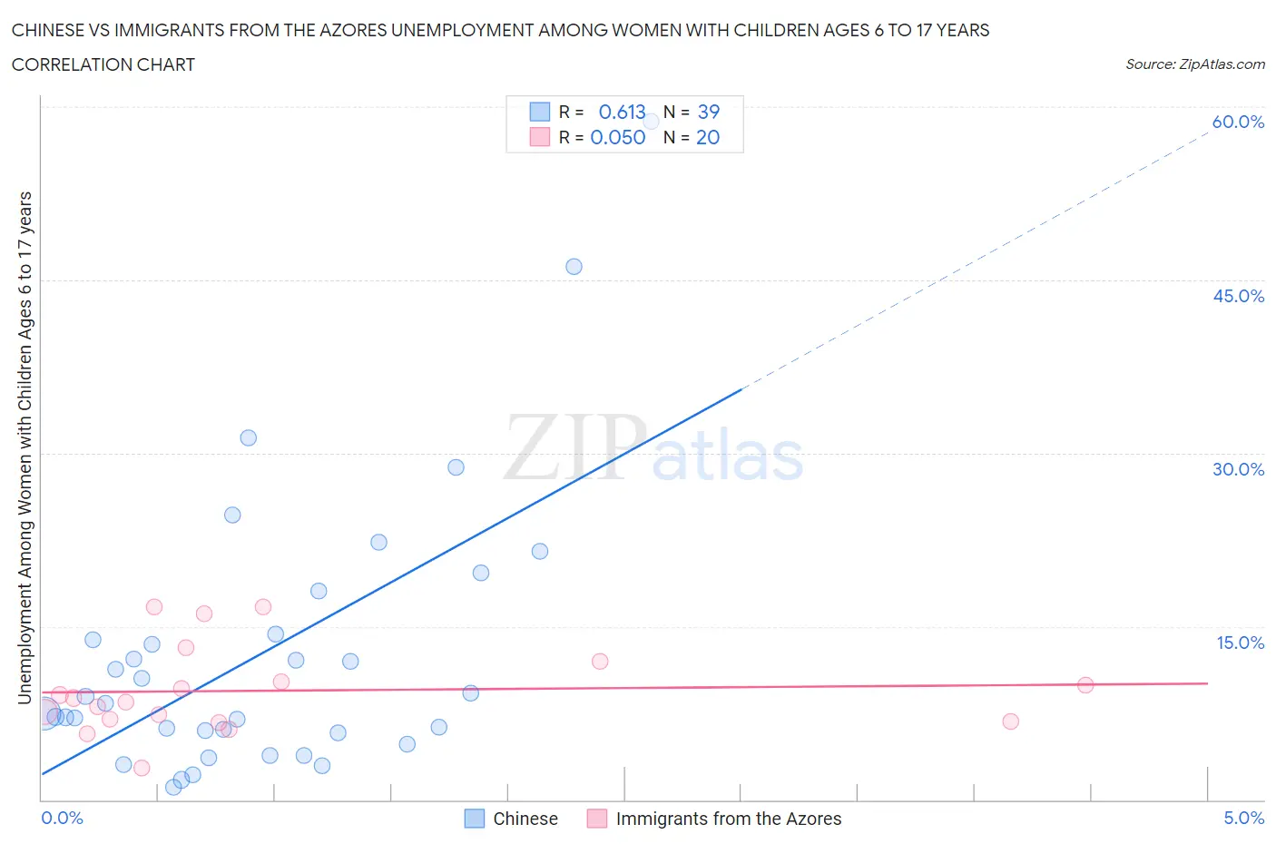 Chinese vs Immigrants from the Azores Unemployment Among Women with Children Ages 6 to 17 years
