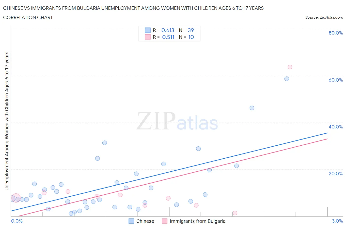 Chinese vs Immigrants from Bulgaria Unemployment Among Women with Children Ages 6 to 17 years