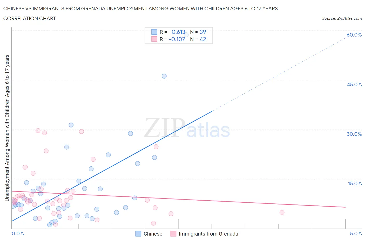 Chinese vs Immigrants from Grenada Unemployment Among Women with Children Ages 6 to 17 years