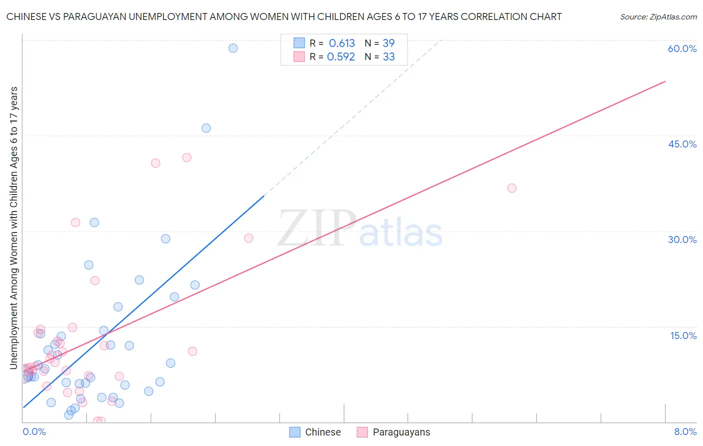 Chinese vs Paraguayan Unemployment Among Women with Children Ages 6 to 17 years