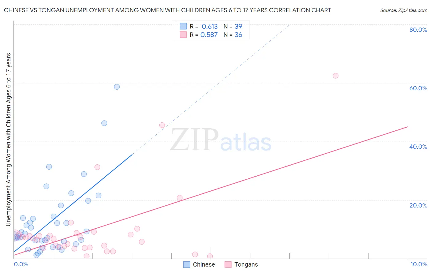 Chinese vs Tongan Unemployment Among Women with Children Ages 6 to 17 years