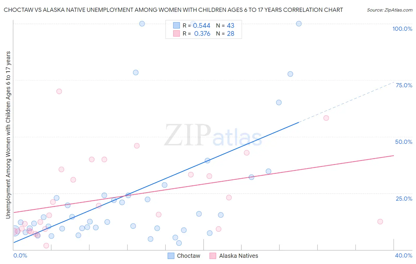 Choctaw vs Alaska Native Unemployment Among Women with Children Ages 6 to 17 years