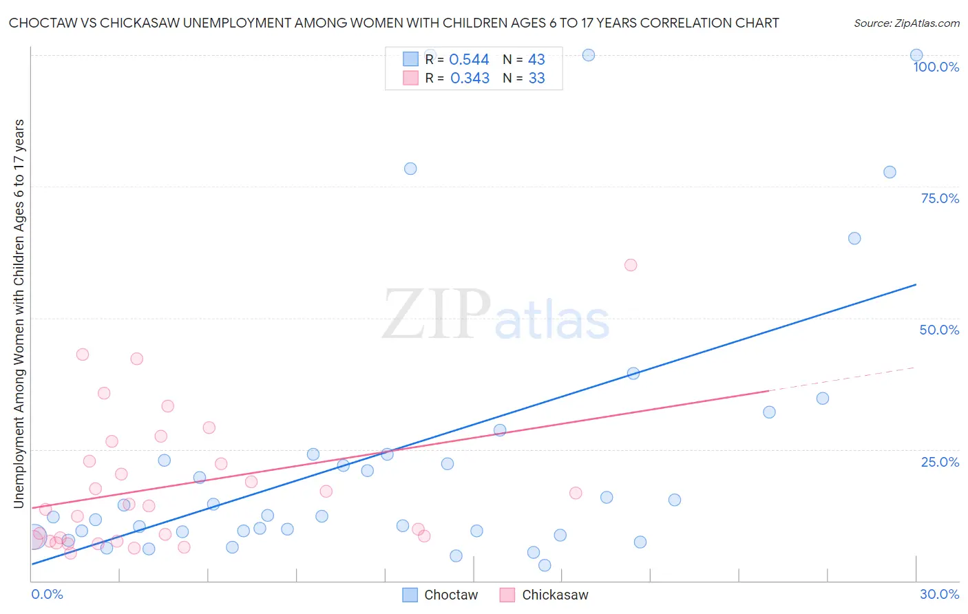 Choctaw vs Chickasaw Unemployment Among Women with Children Ages 6 to 17 years