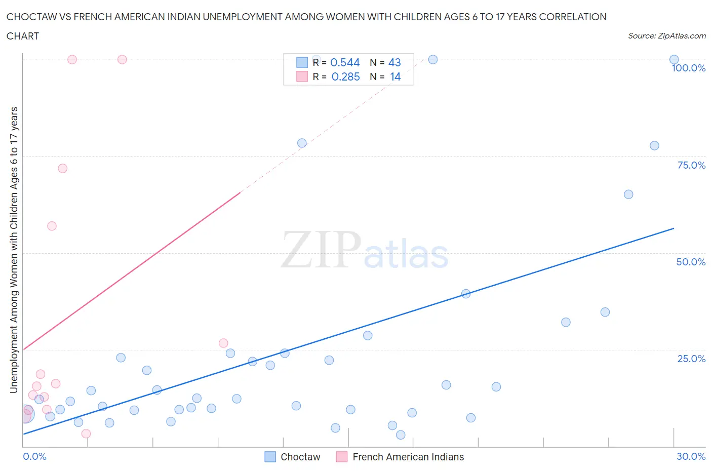 Choctaw vs French American Indian Unemployment Among Women with Children Ages 6 to 17 years