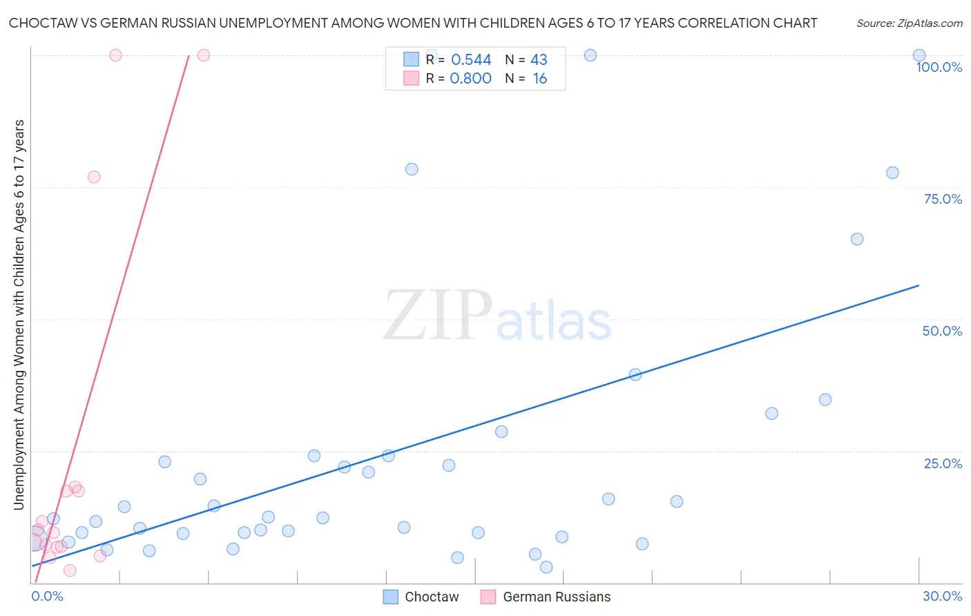 Choctaw vs German Russian Unemployment Among Women with Children Ages 6 to 17 years