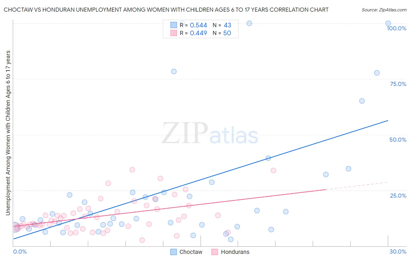 Choctaw vs Honduran Unemployment Among Women with Children Ages 6 to 17 years