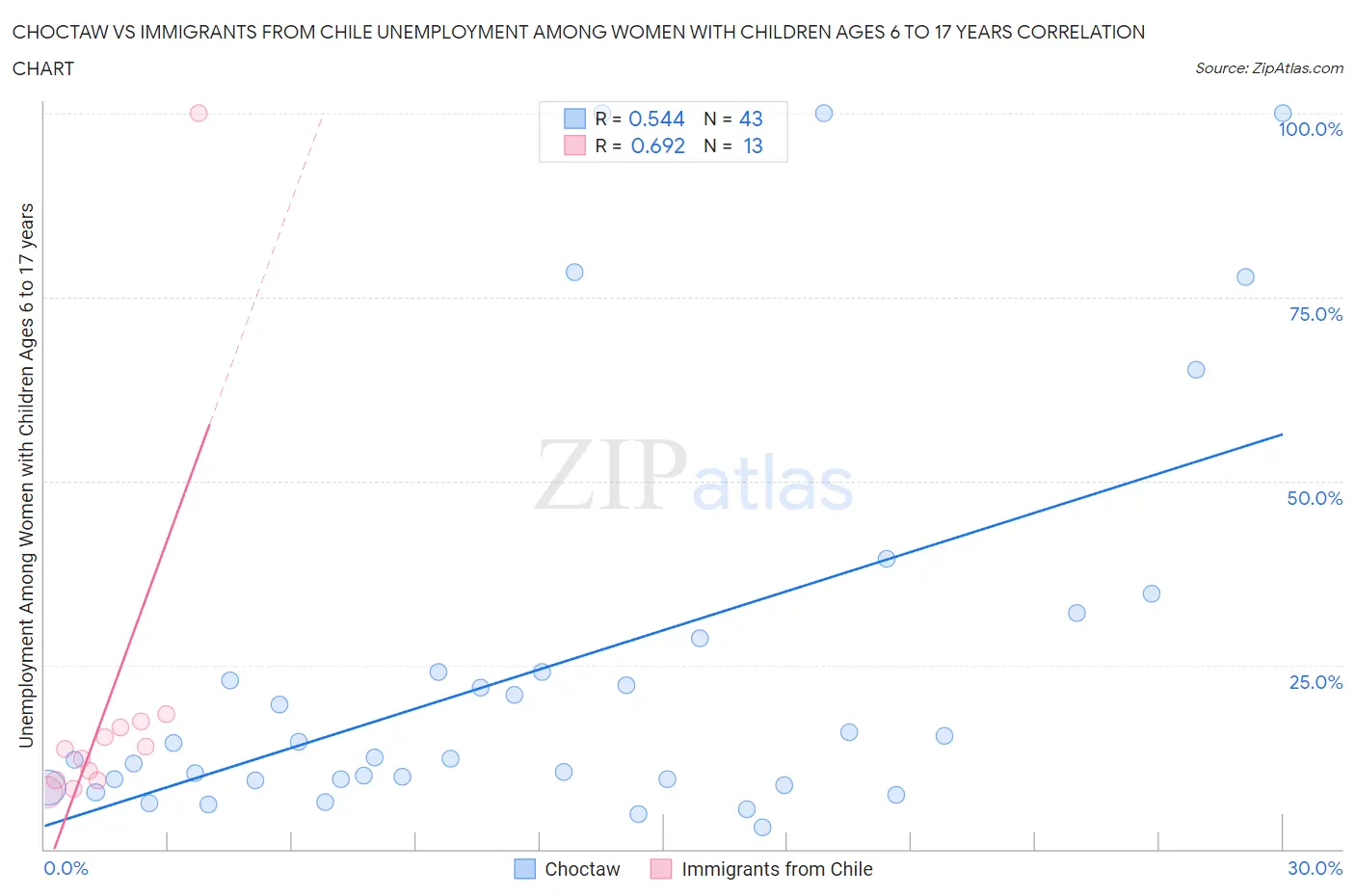 Choctaw vs Immigrants from Chile Unemployment Among Women with Children Ages 6 to 17 years