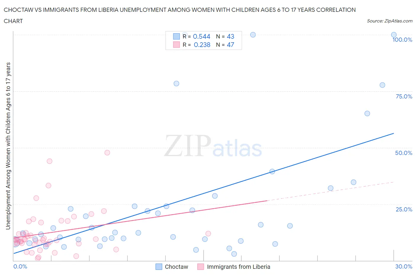 Choctaw vs Immigrants from Liberia Unemployment Among Women with Children Ages 6 to 17 years