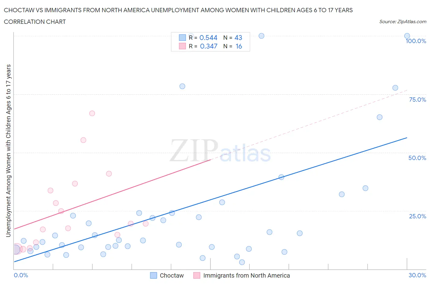 Choctaw vs Immigrants from North America Unemployment Among Women with Children Ages 6 to 17 years
