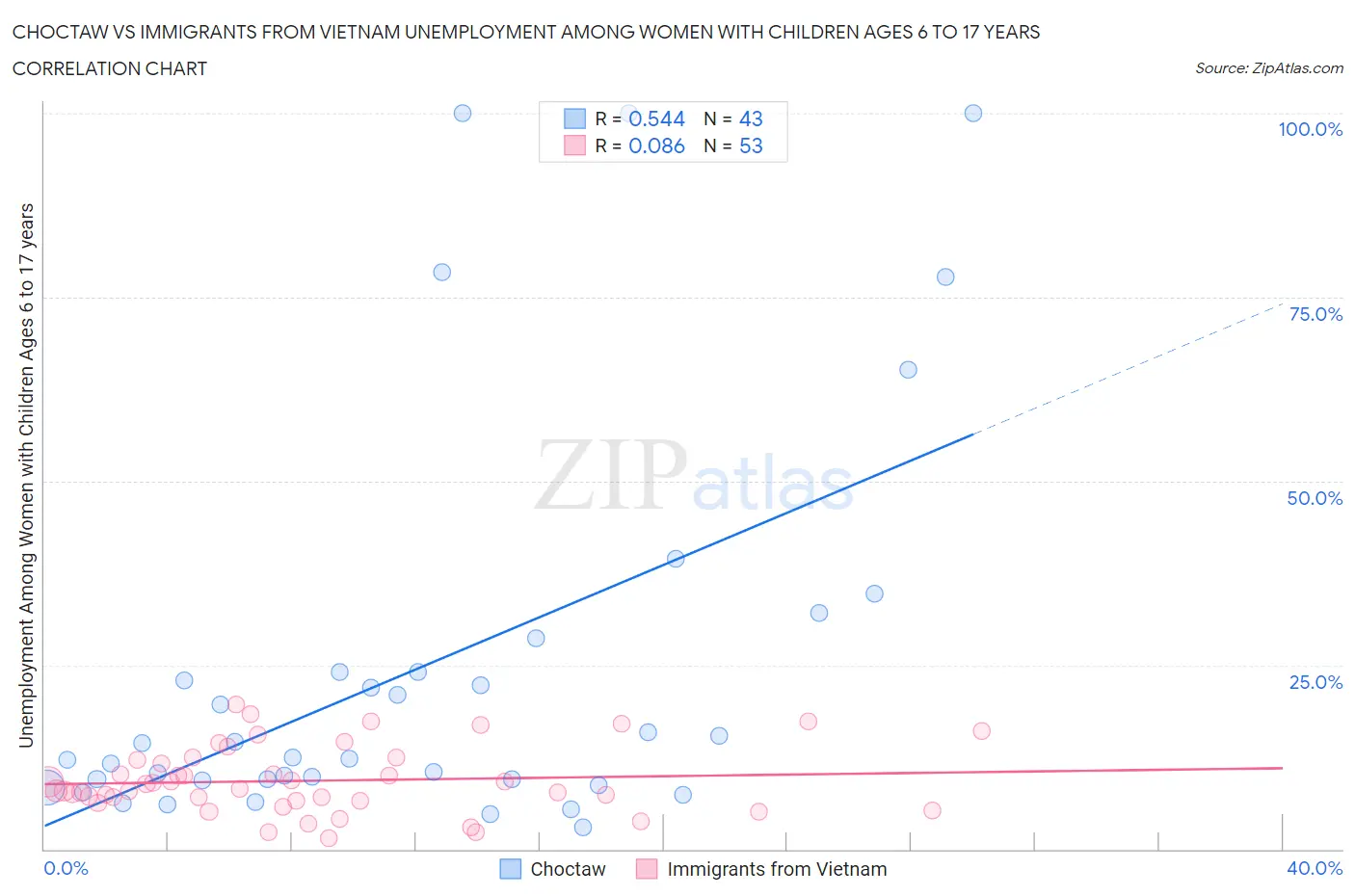 Choctaw vs Immigrants from Vietnam Unemployment Among Women with Children Ages 6 to 17 years