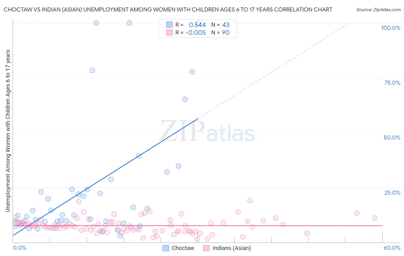 Choctaw vs Indian (Asian) Unemployment Among Women with Children Ages 6 to 17 years