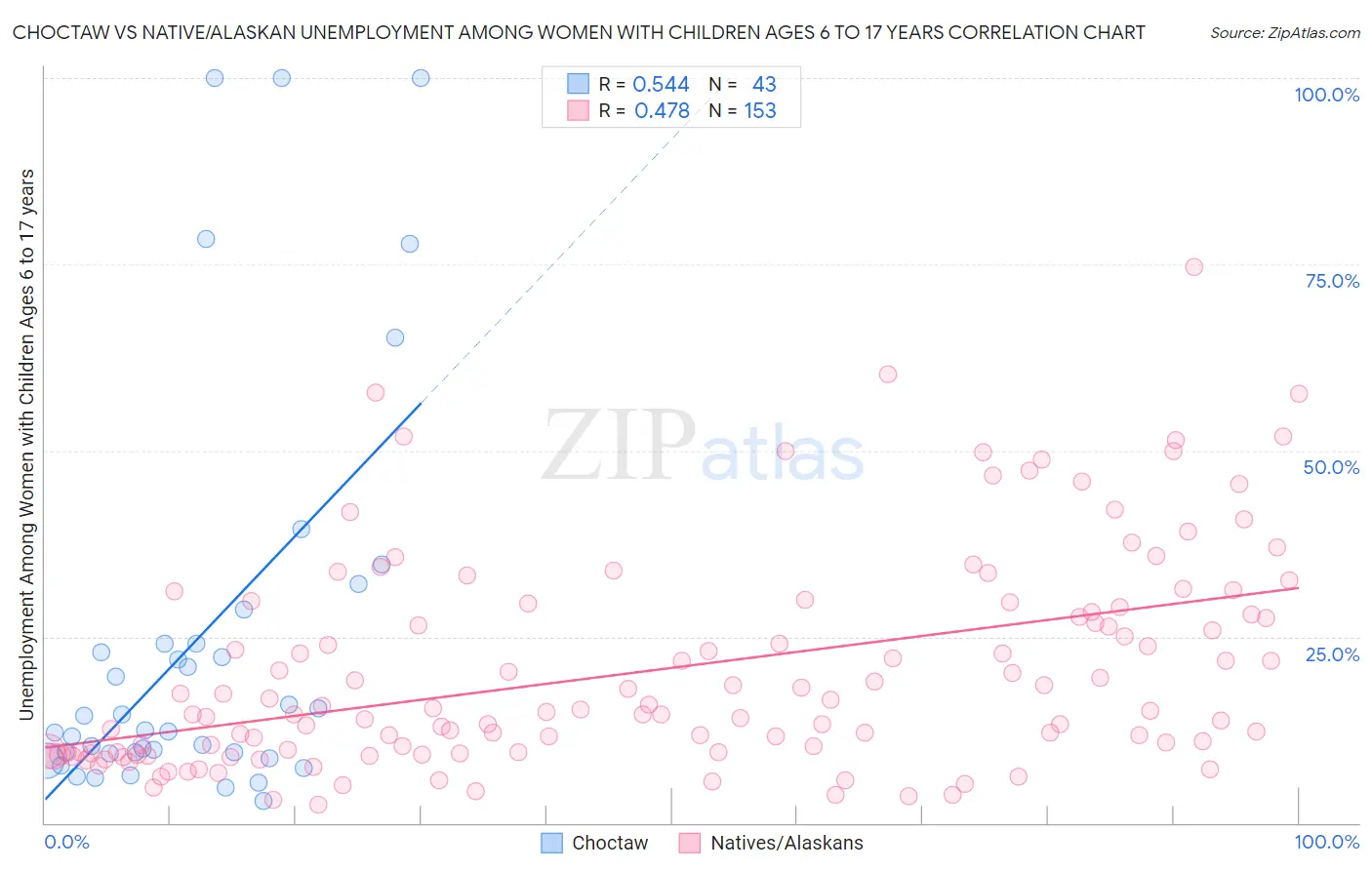 Choctaw vs Native/Alaskan Unemployment Among Women with Children Ages 6 to 17 years