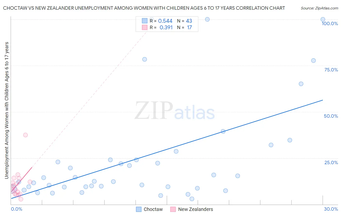 Choctaw vs New Zealander Unemployment Among Women with Children Ages 6 to 17 years