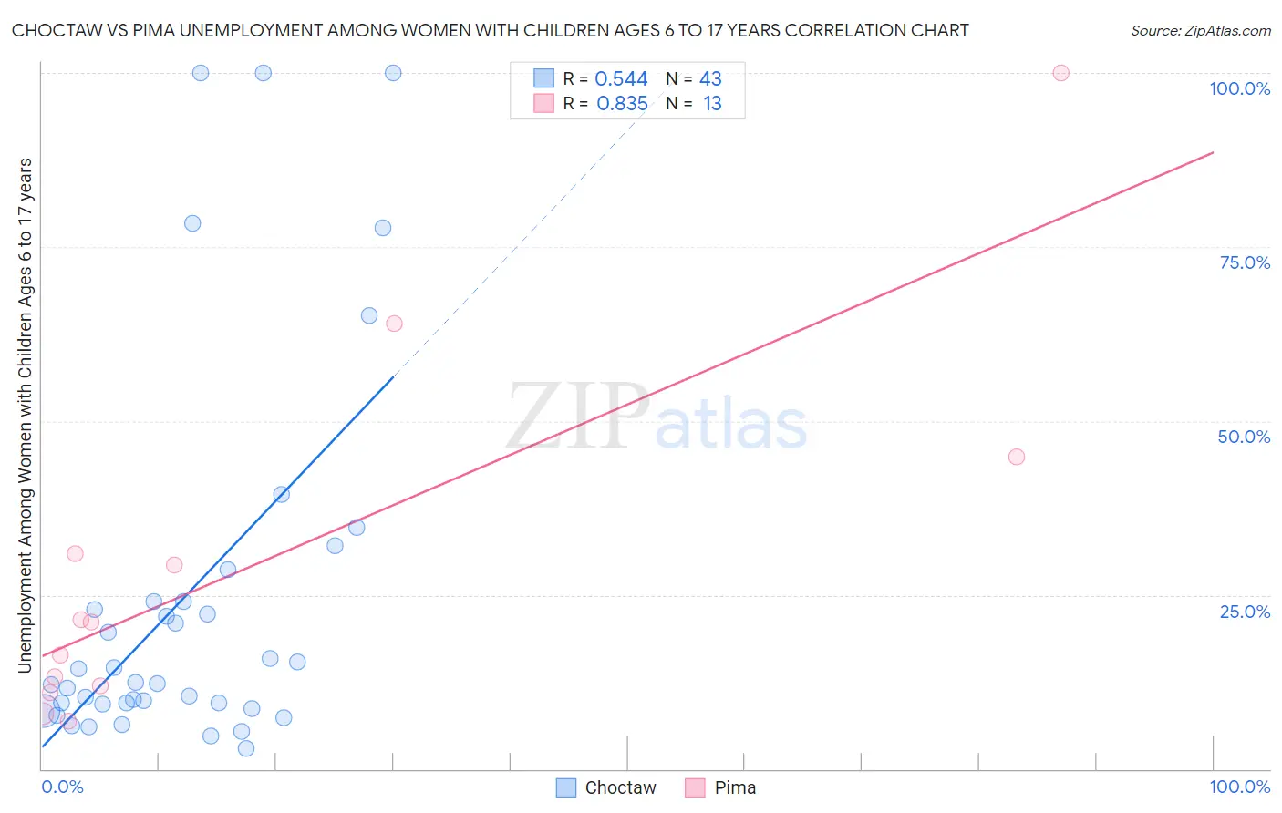 Choctaw vs Pima Unemployment Among Women with Children Ages 6 to 17 years