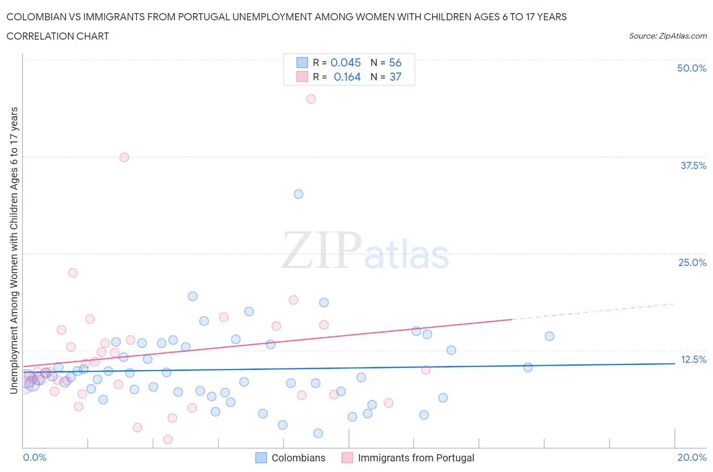 Colombian vs Immigrants from Portugal Unemployment Among Women with Children Ages 6 to 17 years