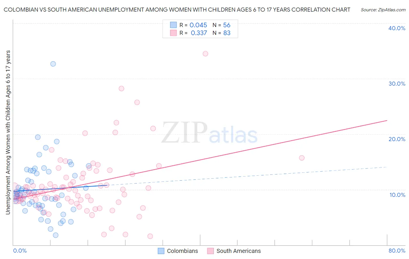 Colombian vs South American Unemployment Among Women with Children Ages 6 to 17 years