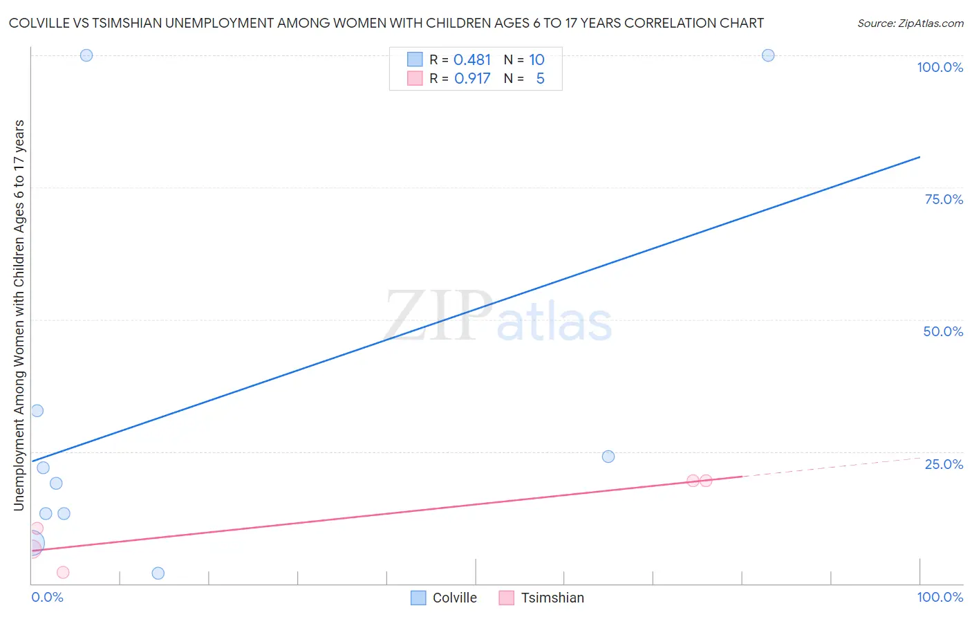 Colville vs Tsimshian Unemployment Among Women with Children Ages 6 to 17 years