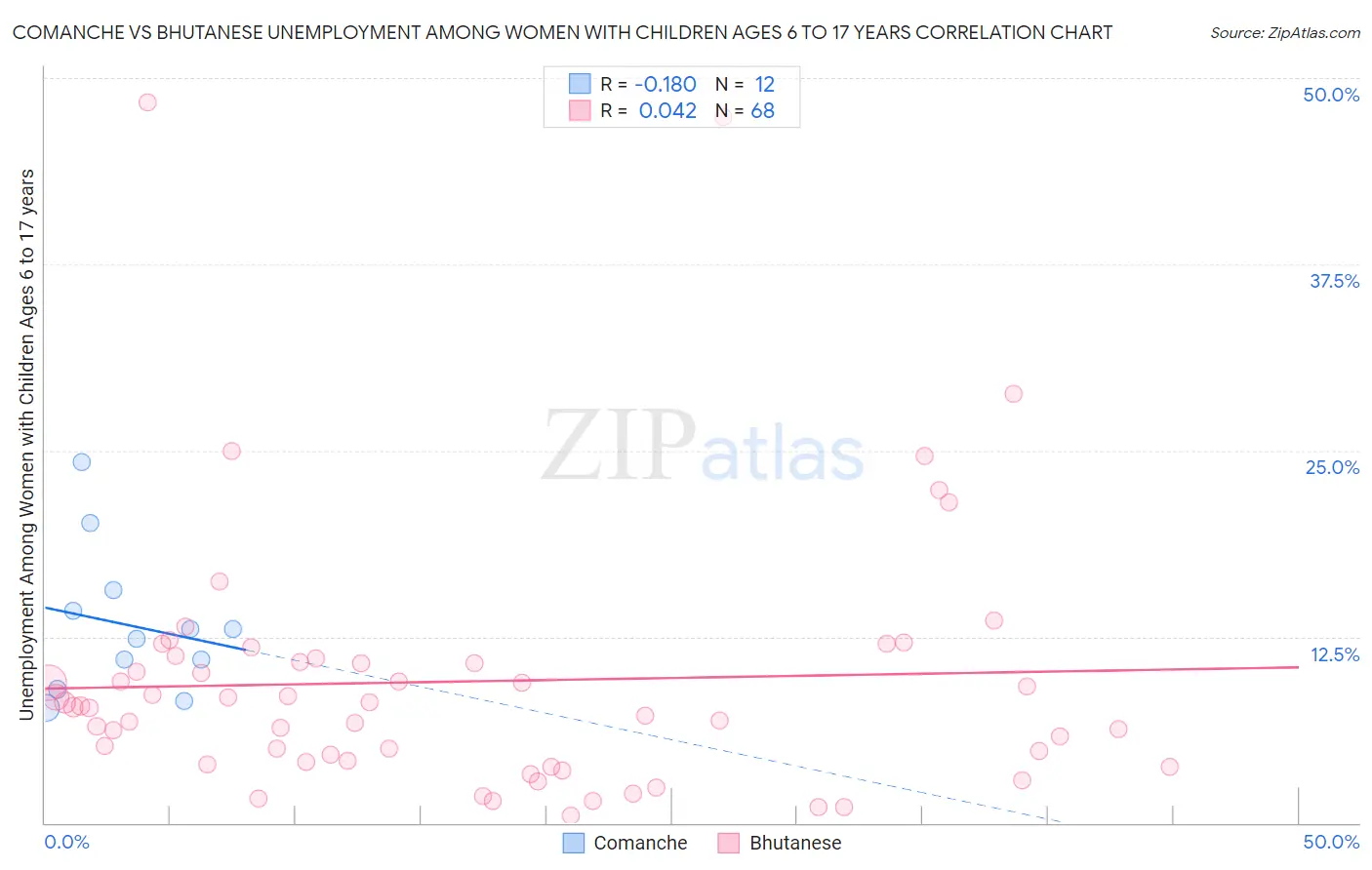 Comanche vs Bhutanese Unemployment Among Women with Children Ages 6 to 17 years