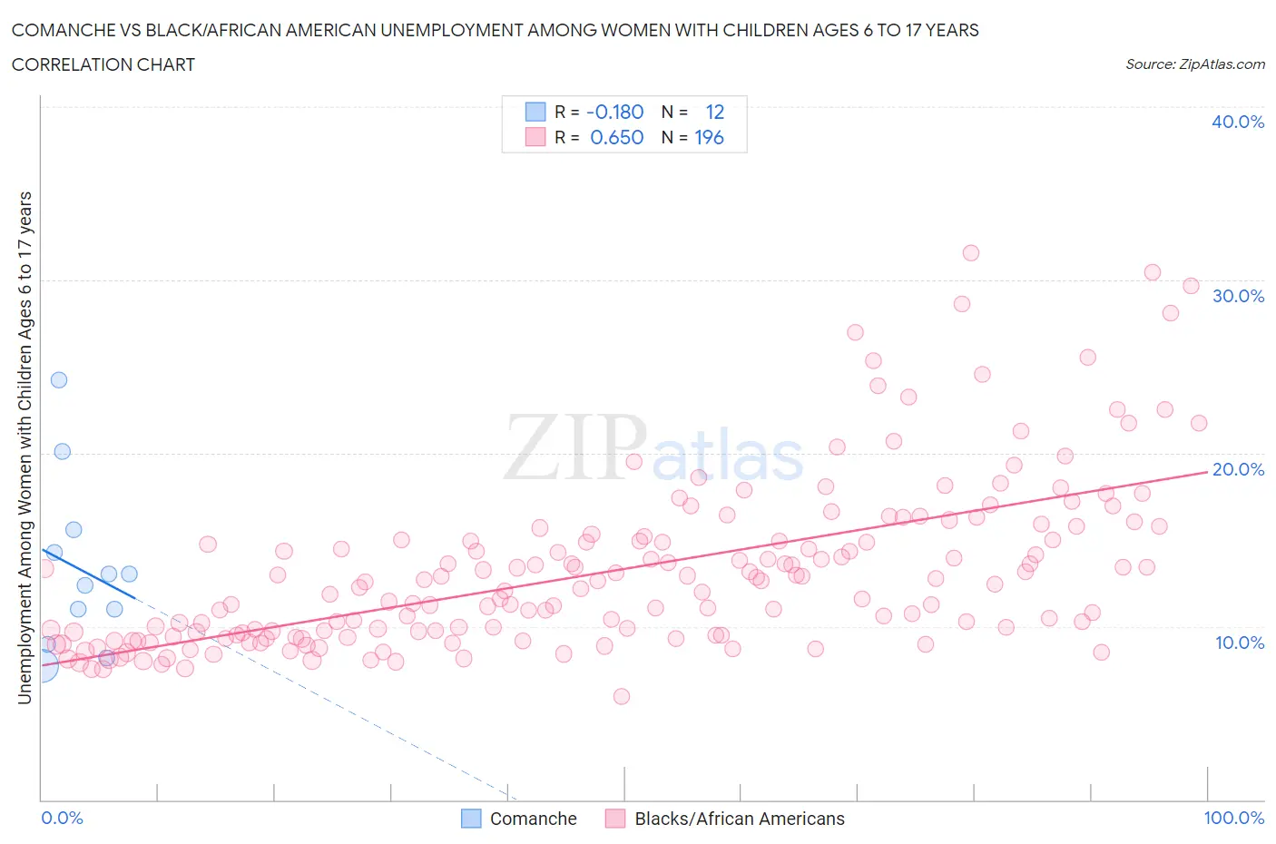 Comanche vs Black/African American Unemployment Among Women with Children Ages 6 to 17 years