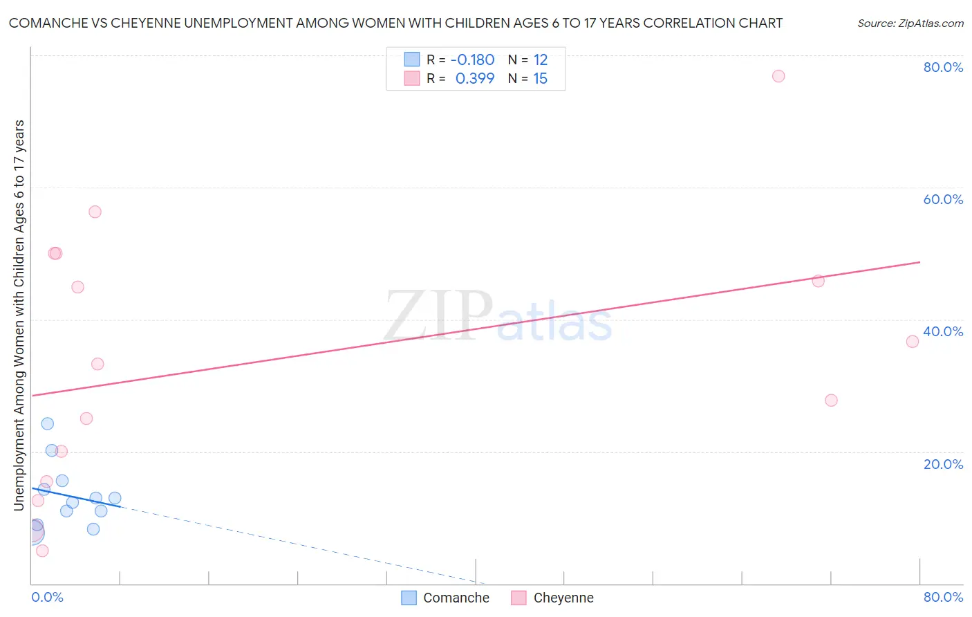 Comanche vs Cheyenne Unemployment Among Women with Children Ages 6 to 17 years