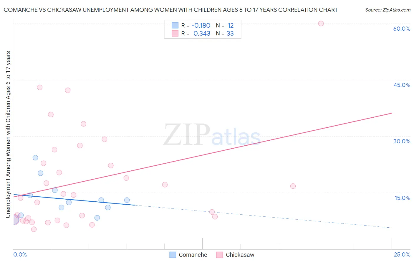 Comanche vs Chickasaw Unemployment Among Women with Children Ages 6 to 17 years