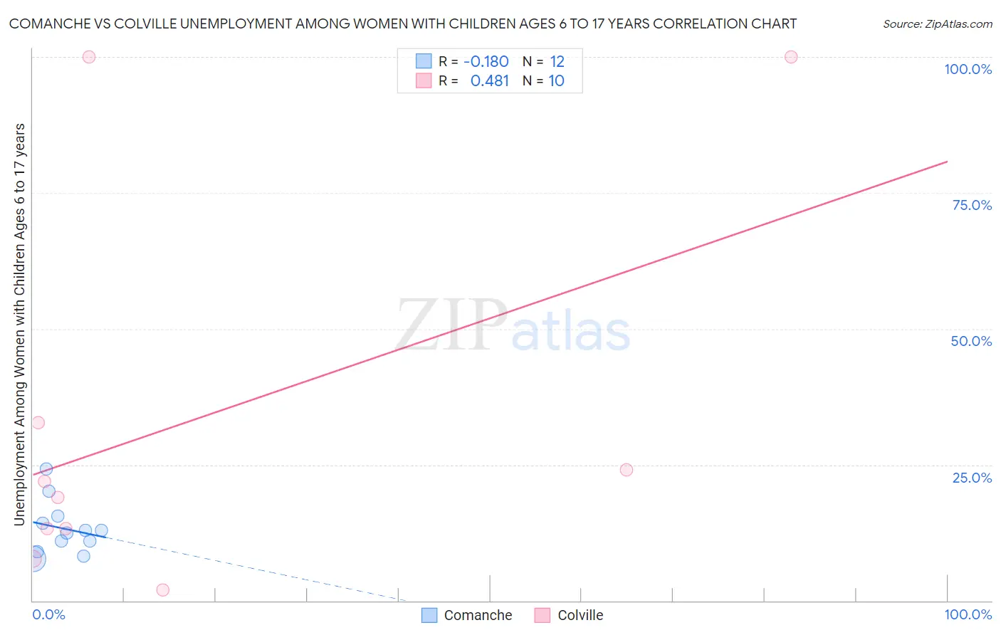 Comanche vs Colville Unemployment Among Women with Children Ages 6 to 17 years