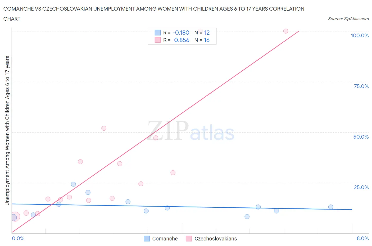 Comanche vs Czechoslovakian Unemployment Among Women with Children Ages 6 to 17 years