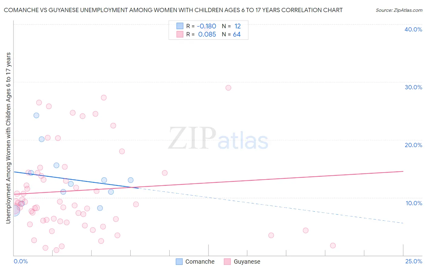Comanche vs Guyanese Unemployment Among Women with Children Ages 6 to 17 years