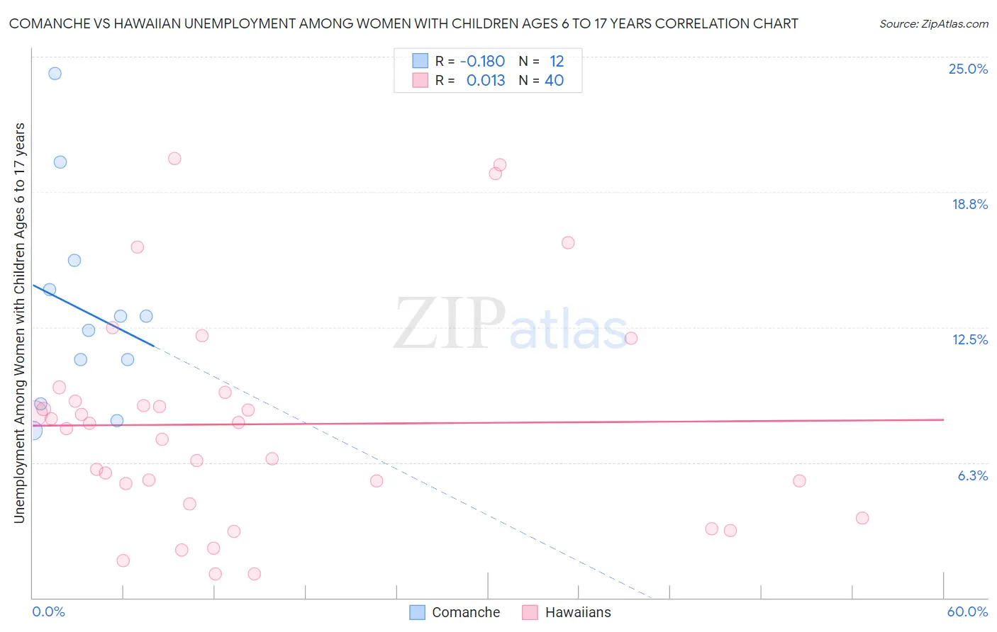 Comanche vs Hawaiian Unemployment Among Women with Children Ages 6 to 17 years