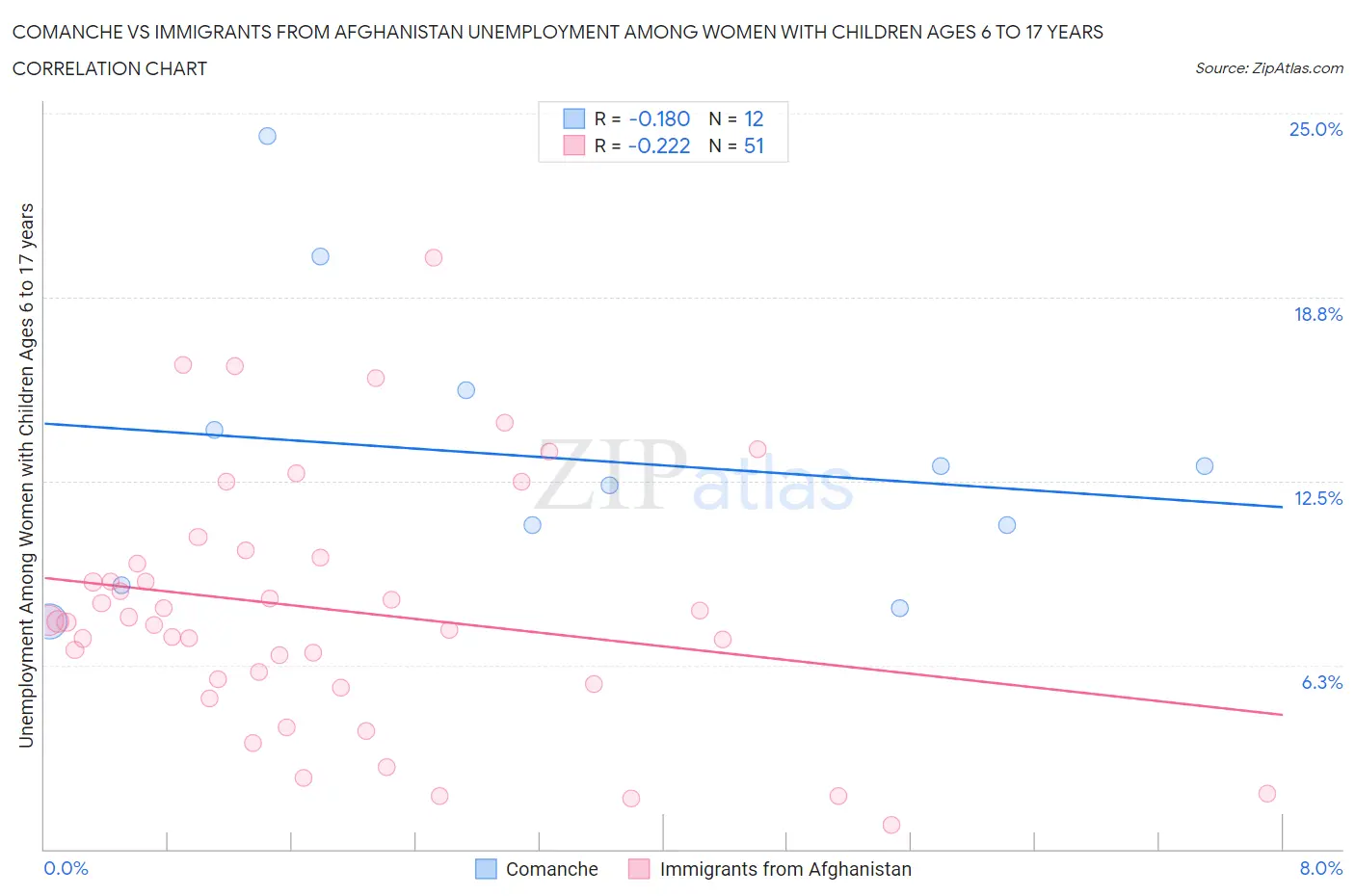 Comanche vs Immigrants from Afghanistan Unemployment Among Women with Children Ages 6 to 17 years