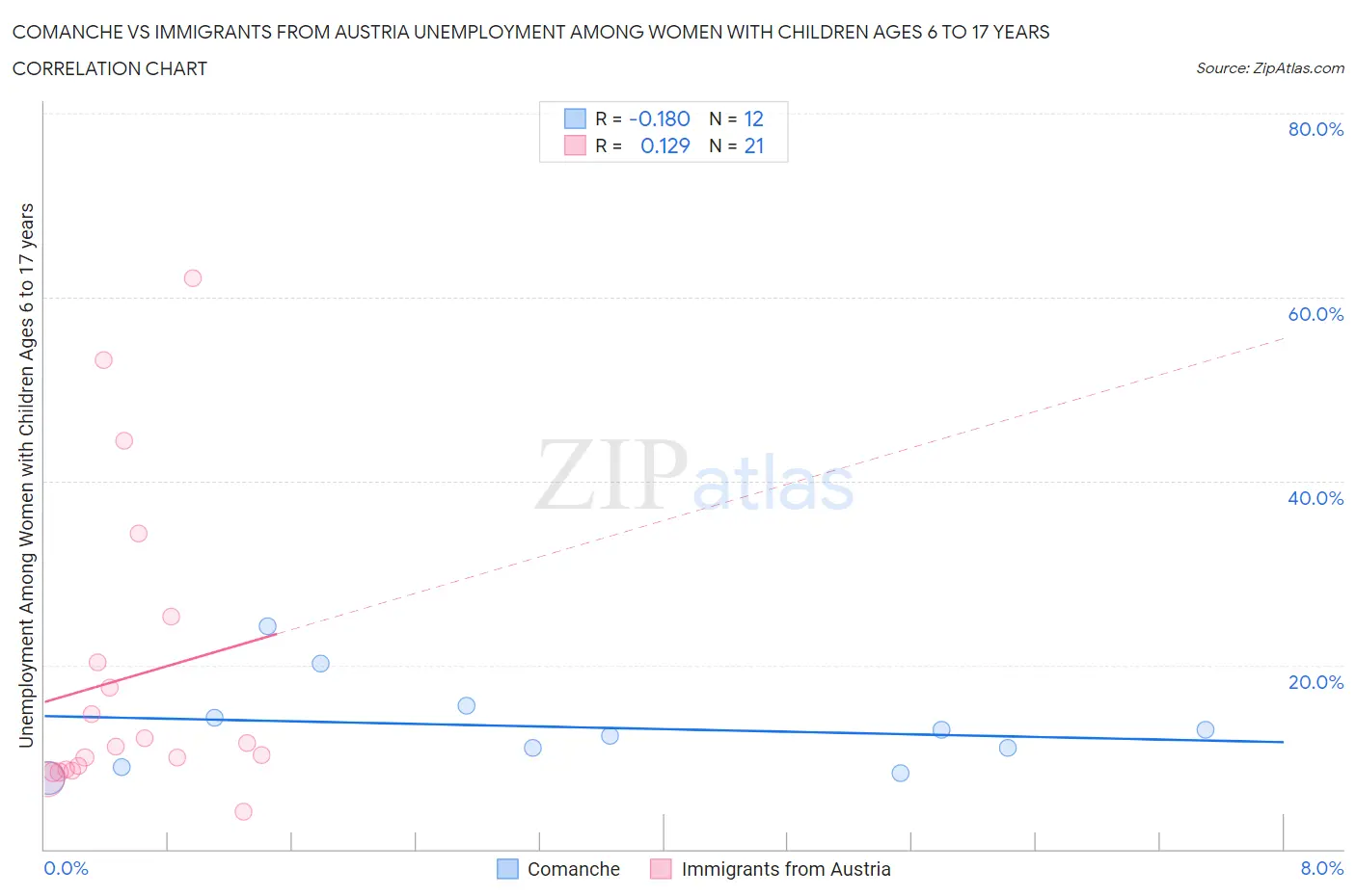 Comanche vs Immigrants from Austria Unemployment Among Women with Children Ages 6 to 17 years