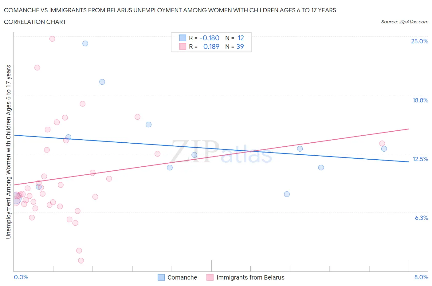 Comanche vs Immigrants from Belarus Unemployment Among Women with Children Ages 6 to 17 years