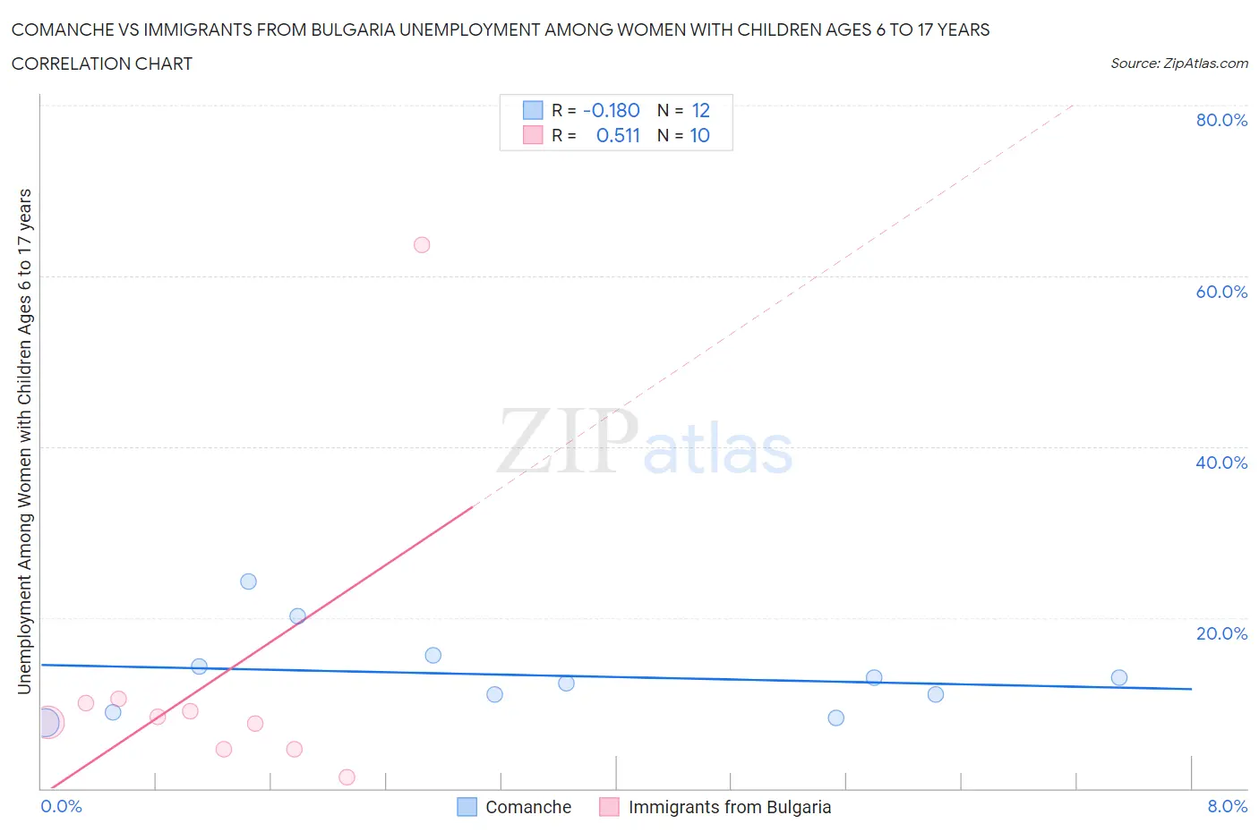 Comanche vs Immigrants from Bulgaria Unemployment Among Women with Children Ages 6 to 17 years