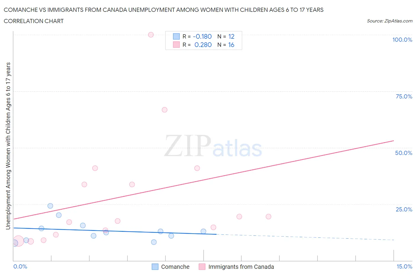 Comanche vs Immigrants from Canada Unemployment Among Women with Children Ages 6 to 17 years