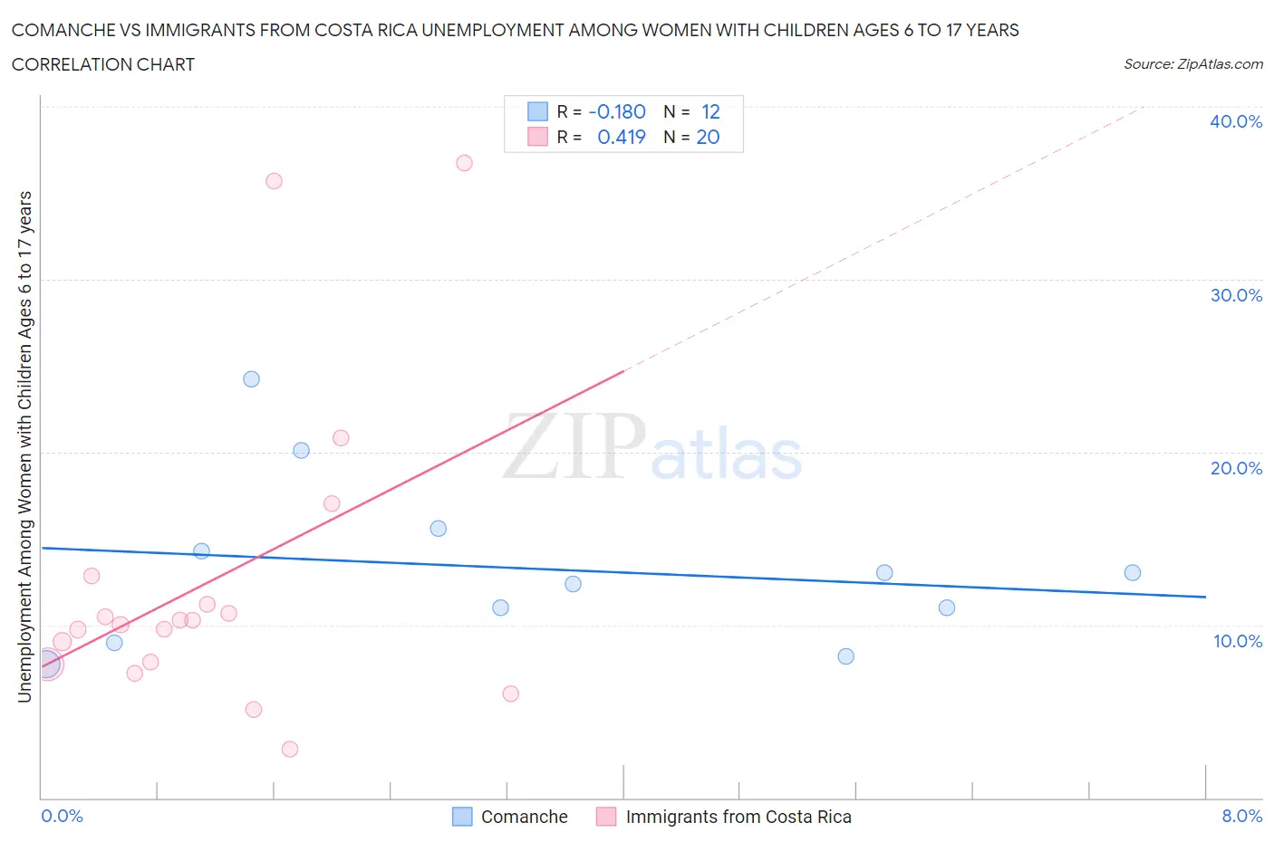 Comanche vs Immigrants from Costa Rica Unemployment Among Women with Children Ages 6 to 17 years