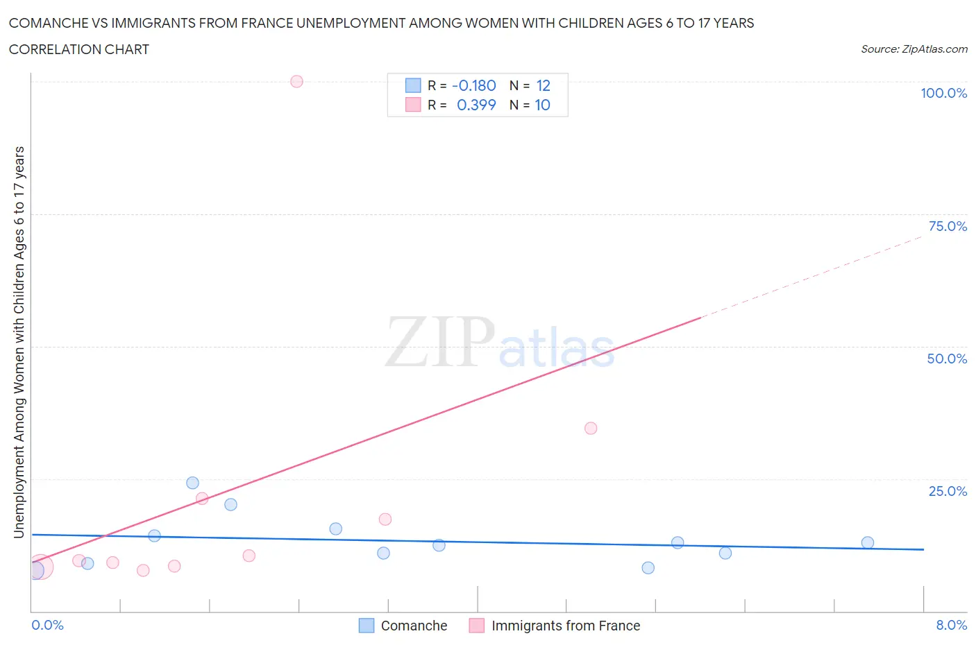 Comanche vs Immigrants from France Unemployment Among Women with Children Ages 6 to 17 years