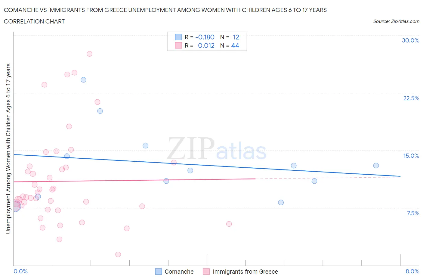 Comanche vs Immigrants from Greece Unemployment Among Women with Children Ages 6 to 17 years