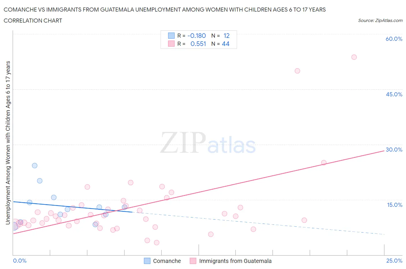 Comanche vs Immigrants from Guatemala Unemployment Among Women with Children Ages 6 to 17 years