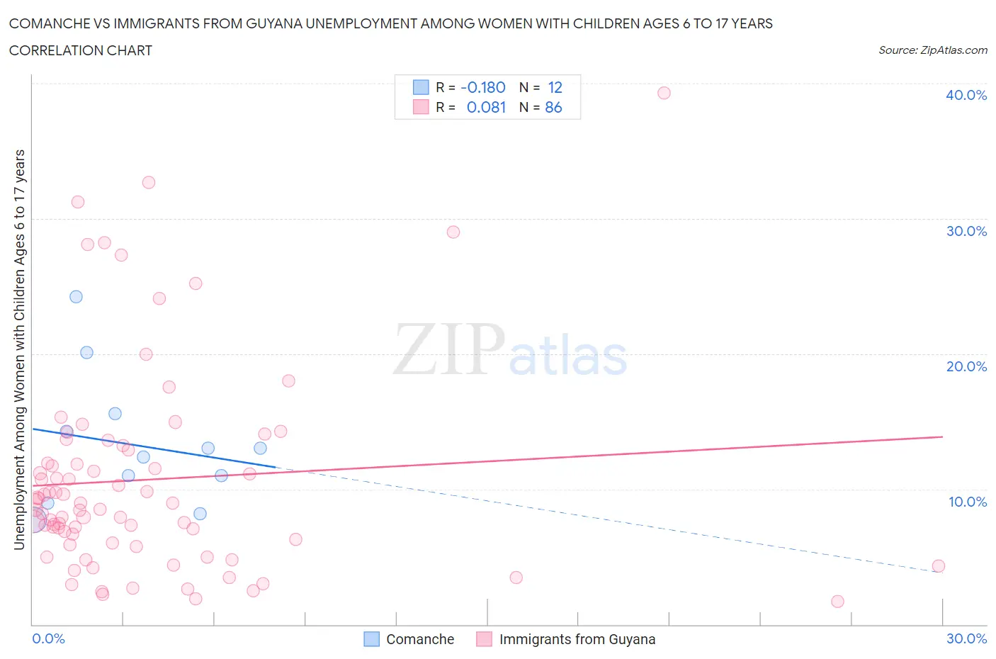 Comanche vs Immigrants from Guyana Unemployment Among Women with Children Ages 6 to 17 years