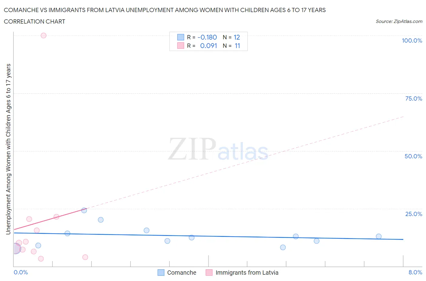 Comanche vs Immigrants from Latvia Unemployment Among Women with Children Ages 6 to 17 years