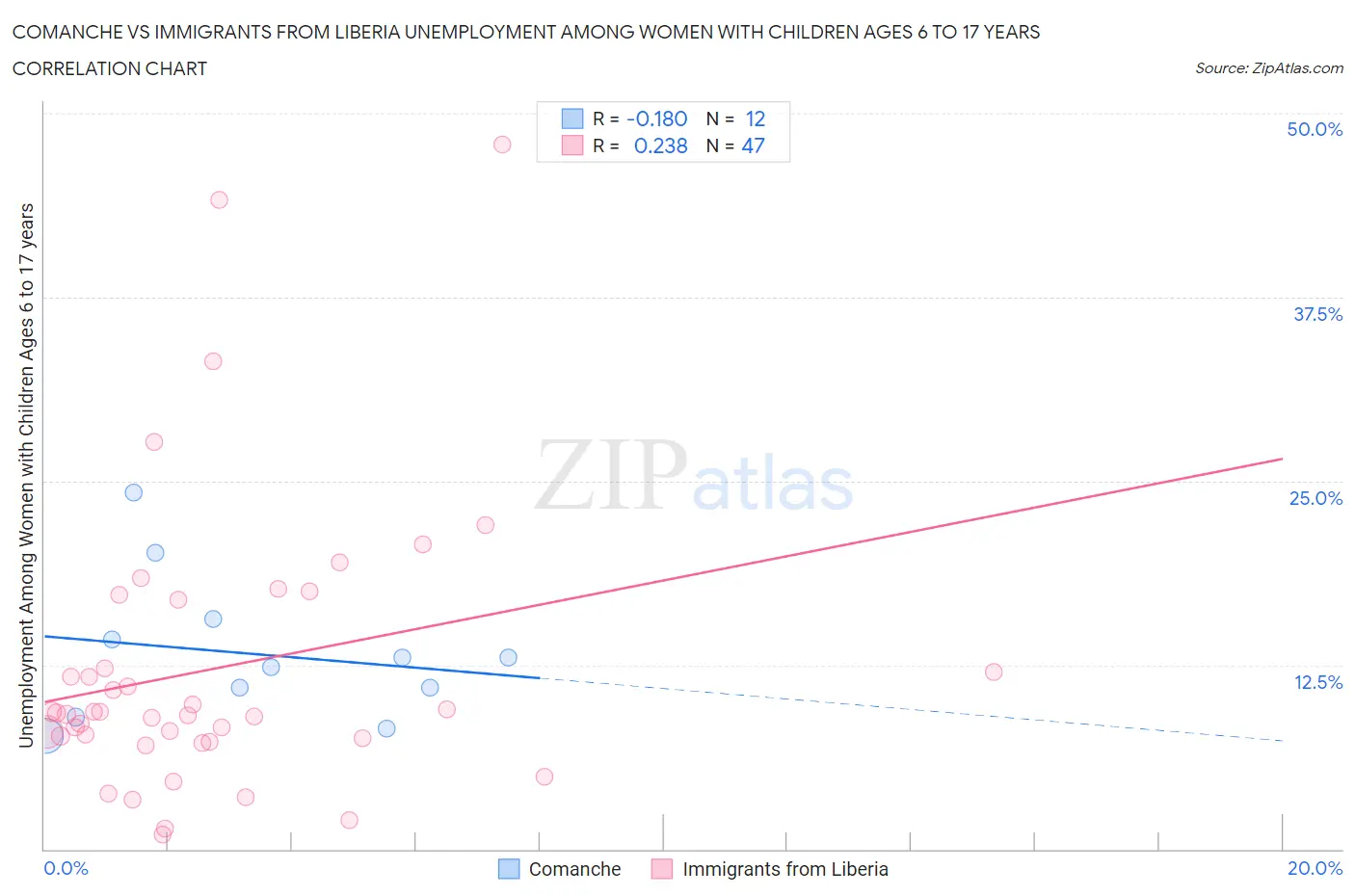 Comanche vs Immigrants from Liberia Unemployment Among Women with Children Ages 6 to 17 years