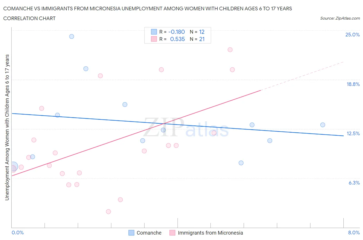 Comanche vs Immigrants from Micronesia Unemployment Among Women with Children Ages 6 to 17 years