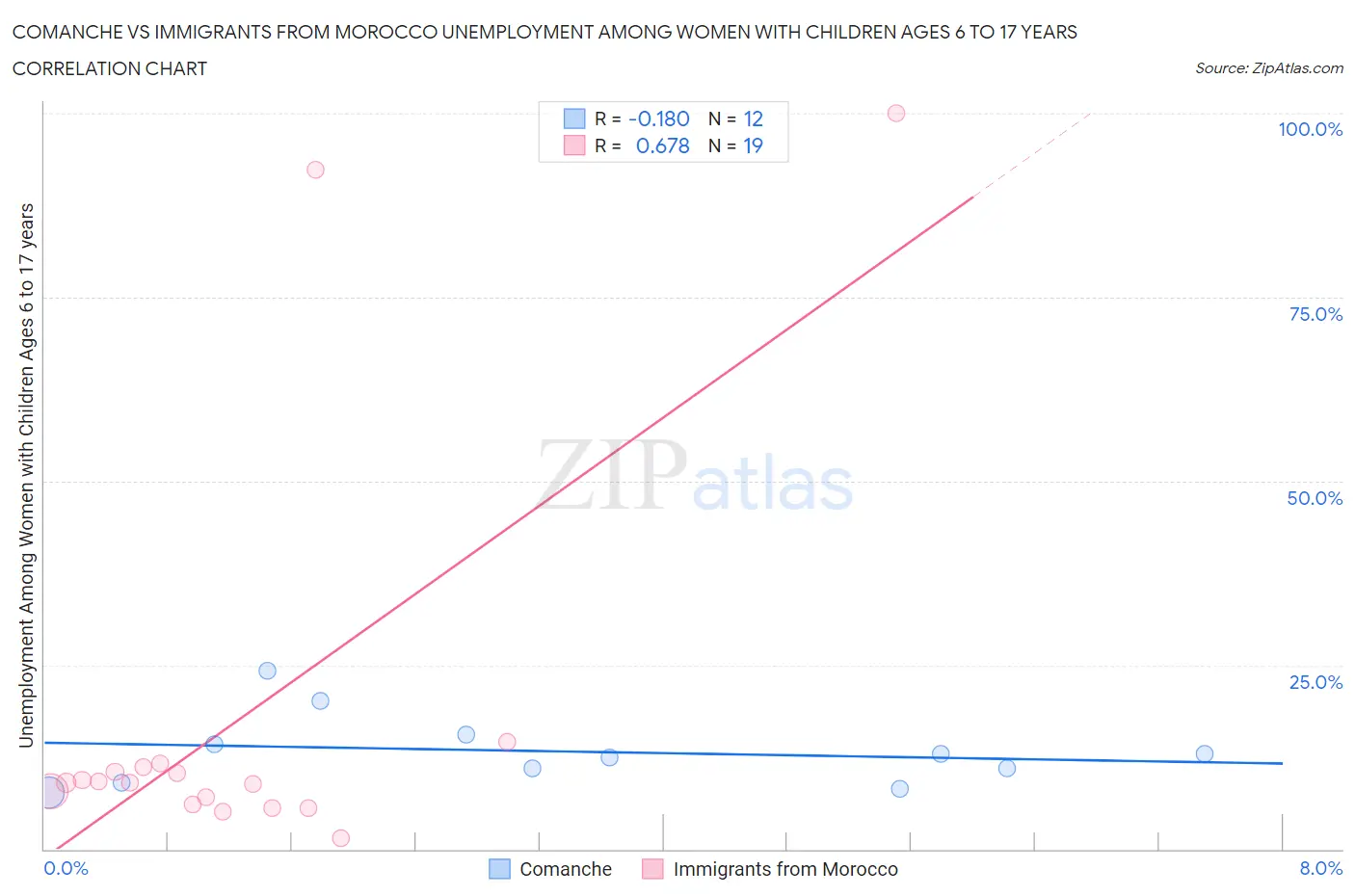 Comanche vs Immigrants from Morocco Unemployment Among Women with Children Ages 6 to 17 years