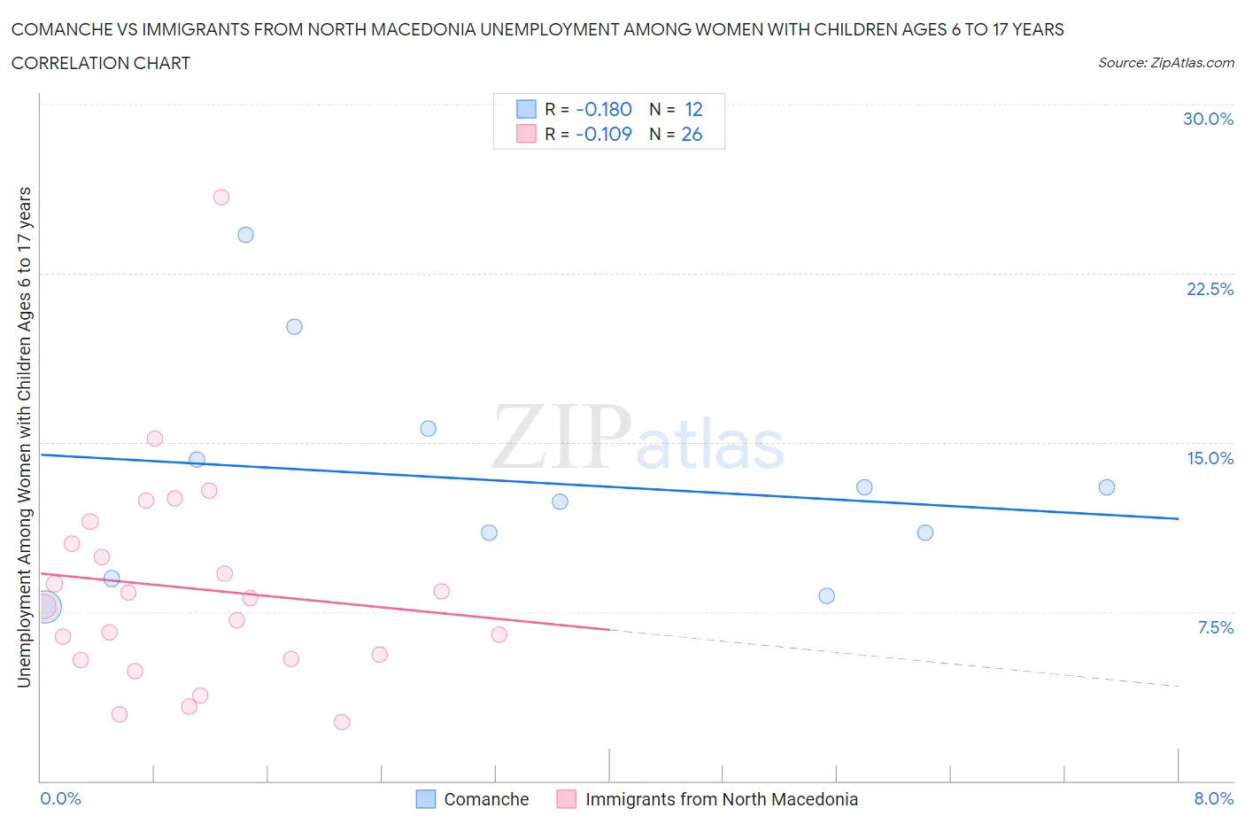 Comanche vs Immigrants from North Macedonia Unemployment Among Women with Children Ages 6 to 17 years