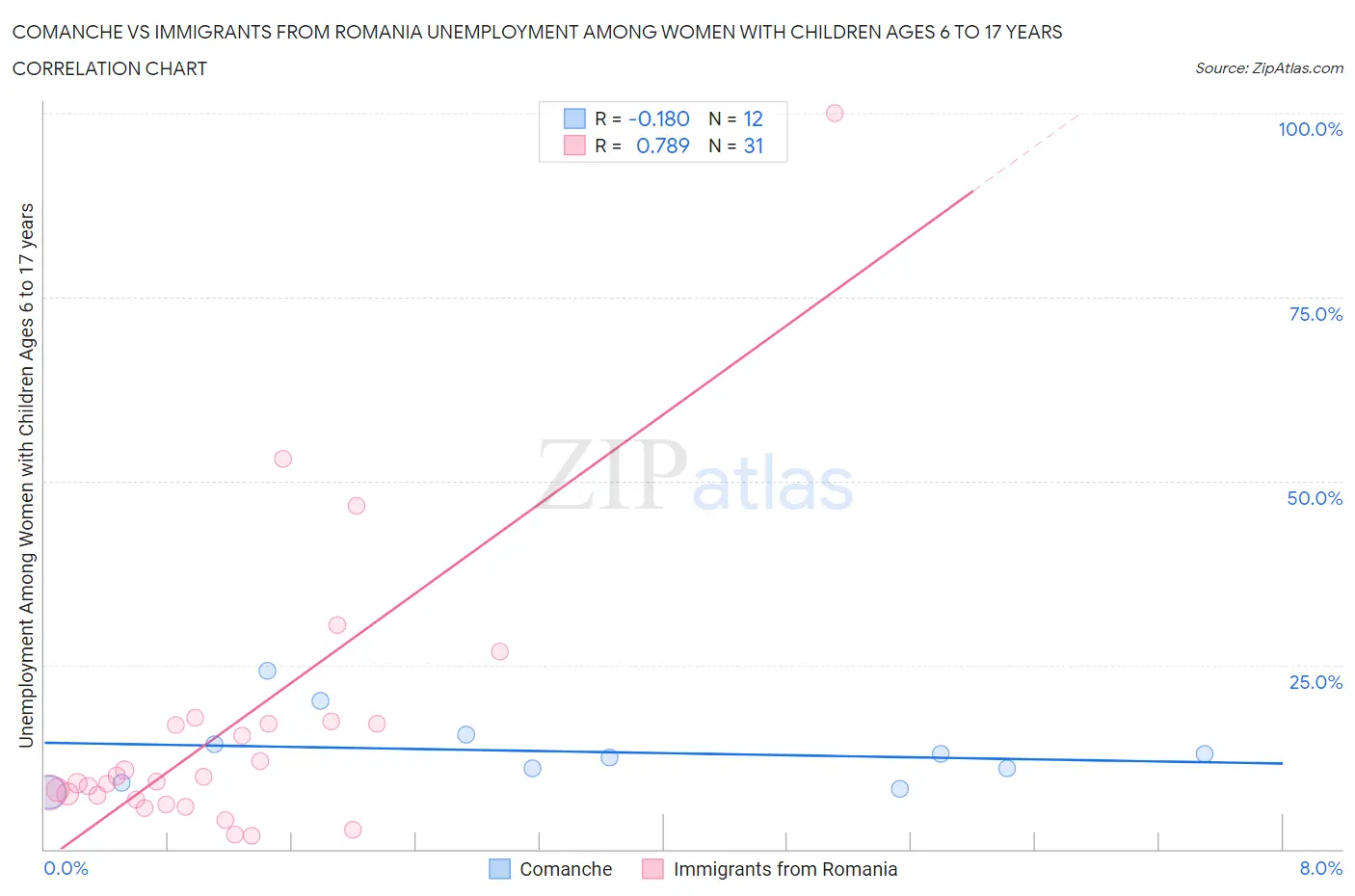 Comanche vs Immigrants from Romania Unemployment Among Women with Children Ages 6 to 17 years
