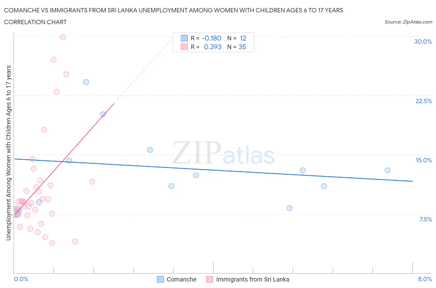 Comanche vs Immigrants from Sri Lanka Unemployment Among Women with Children Ages 6 to 17 years