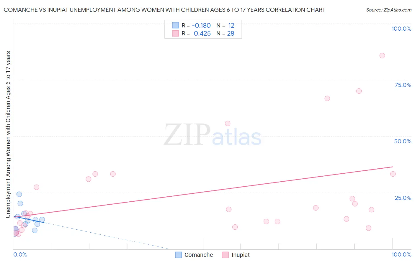 Comanche vs Inupiat Unemployment Among Women with Children Ages 6 to 17 years